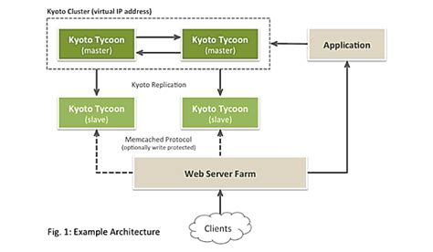 kyoto tycoon metrics